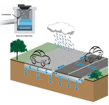 Stationnement et traitement de l'infiltration des eaux de pluie